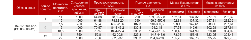 Осевой промышленный вентилятор ВО 06 300 2,5, промышленные осевые вентиляторы ВО 06 300 2,5, Вентилятор осевой вытяжной промышленный ВО 06 300 2,5 цена, Купить ВО 06-300 2,5, Взрывозащищенный Украина Харьков, Осевой вентилятор ВО 06 300 2,5 технические характеристики, Осевые вентиляторы во взрывозащищенном исполнении