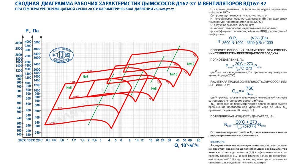 Вентилятор Д-20 Д-18 Д-15,5 Д-13,5 Д-12 Д-10 Д-8 Д-6 Д-3,5 для котлов Украина Харьков
