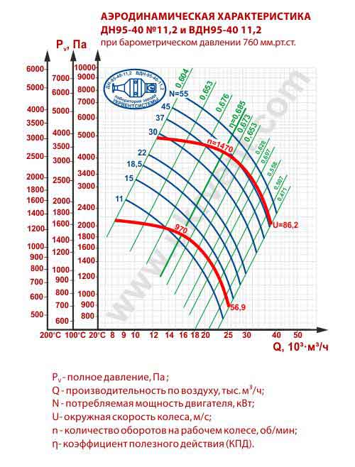 вдн 11.2 технические характеристики вентилятор вдн 11 2 1500, дымосос ВДН 11,2 1000, цена, купить, размеры, Украина