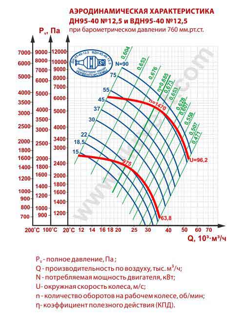 Дутьевой вентилятор ВДН 12,5 характеристики, сертификат дымосос вдн-12 5, цена, купить, Укрвентсистемы