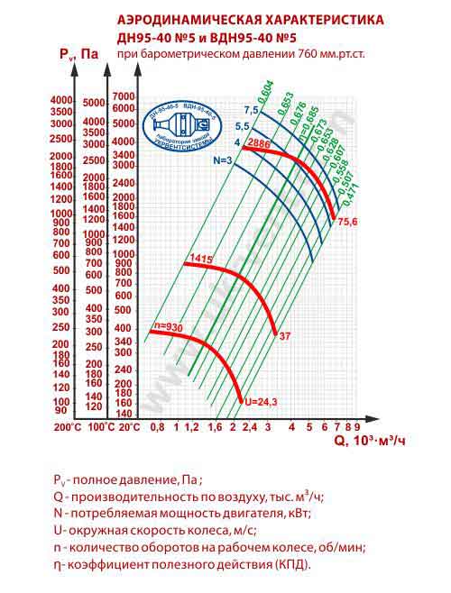 вентилятор вдн 5 НЖ характеристики, вентилятор дутьевой ВДН-5, размеры, фото, цена, купить