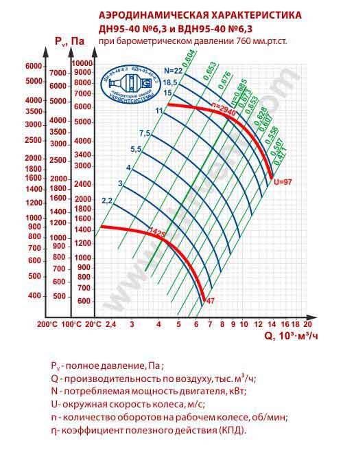вентилятор вдн 6 3, вдн 6.3 характеристики, вдн 6.3 1500 цена, вдн 6.3 чертеж, Украина, Харьков
