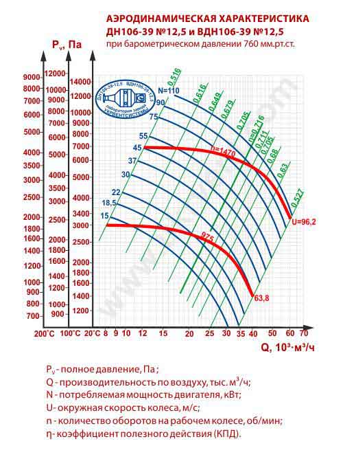 вдн 12.5 1000 характеристики правый левого вращения вентилятор вдн-12 5 цена,купить, аэродинамические характеристки