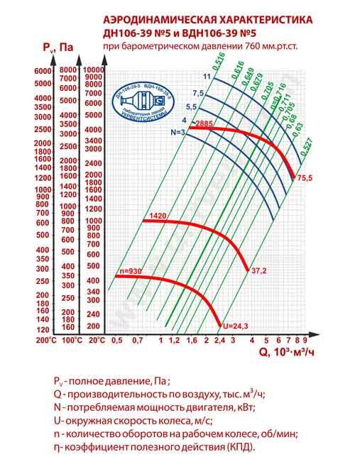 вентилятор дутьевой ВДН-5 НЖ, вентилятор вдн 5 НЖ характеристики, фото, купить, цена, габаритные размеры, Украина