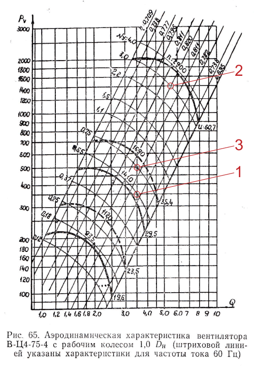 Характеристика вентилятора ВЦ 4-75 №4