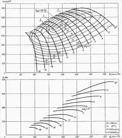Аэродинамическая характеристика ВО-1-16-11