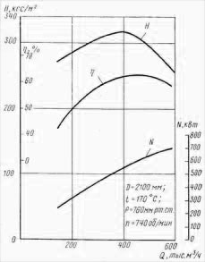 Аэродинамическая характеристика дымососа ДРЦ-21Х2