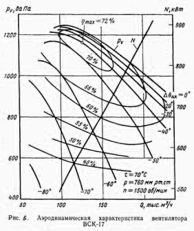 Аэродинамические характеристики ВЦК-17-1