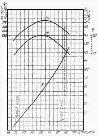 Аэродинамическая характеристика: Дымосос ДН-13,5