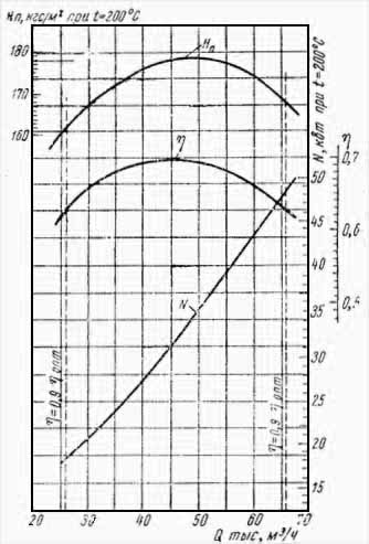 Аэродинамическая характеристика: Дымосос ДН-13,5
