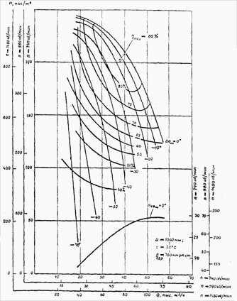 Аэродинамические характеристики вентилятора ВДН-15