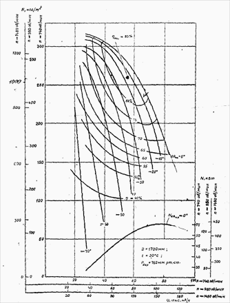 Аэродинамические характеристики вентилятора ВДН-17