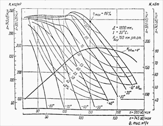 Аэродинамические характеристики вентилятора ВДН-18
