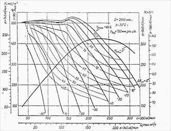 Аэродинамические характеристики вентилятора ВДН-20