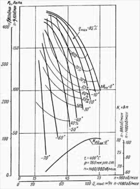 Аэродинамическая характеристика вентилятора ВГНД-15
