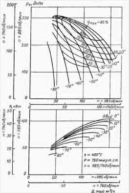 Аэродинамическая характеристика вентилятора ВГНД-19