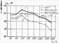 Шумовые характеристики вентилятора ВГНД-21