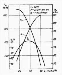 Аэродинамические характеристики вентилятора ВМ-15
