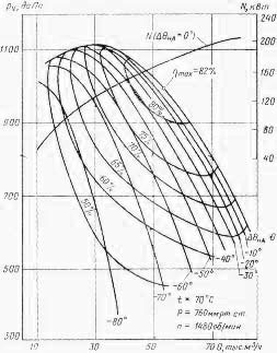 Аэродинамические характеристики ВВДН-17