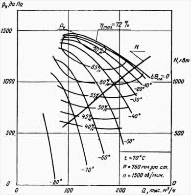 Аэродинамическая характеристика вентилятора ВВР-18