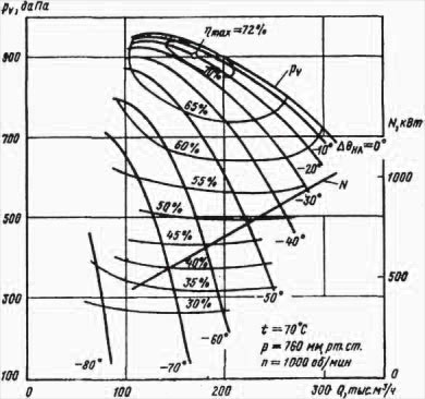 Аэродинамическая характеристика вентилятора ВВР-22