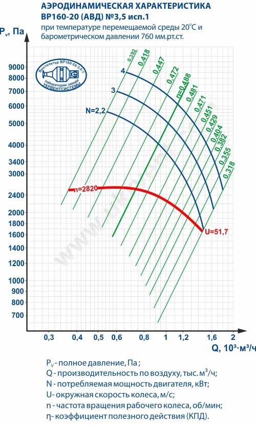 Вентилятор АВД-3,5, Купить, Цена Украина Харьков , вентилятор высокого давления АВД, описание, характеристики, чертеж