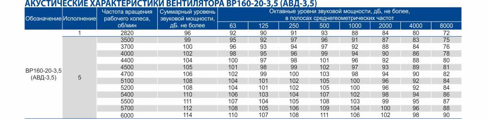 Вентилятор промышленный высокого давления АВД-3,5, Купить, Цена Украина Харьков , вентилятор высокого давления АВД, описание, характеристики, чертеж