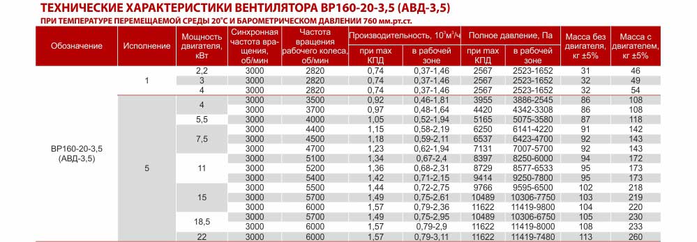Вентилятор высокого давления АВД-3,5, Купить, Цена Украина Харьков , вентилятор высокого давления АВД, описание, характеристики, чертеж
