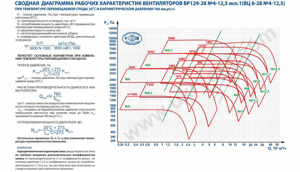 Аэродинамические характеристики 1 исполение Купить вц 6 28 Цена Вентиляторы высокого давления Каталог Харьков промышленные вентиляторы