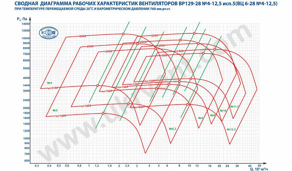 аэродинамические характеристики вентилятора ВЦ 6 28 исп.5 Укрвентсистемы Харьков