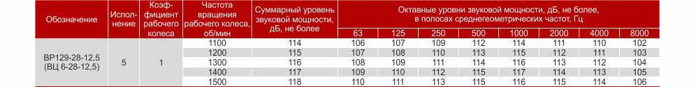 Технические и акустические характеристики вентилятора ВЦ 6 28 №4-12,5 Укрвентсистемы Украина