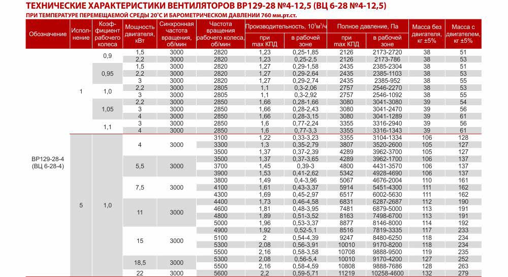 Технические характеристики вентилятора ВЦ 6 28 №4-12,5 Укрвентсистемы Украина