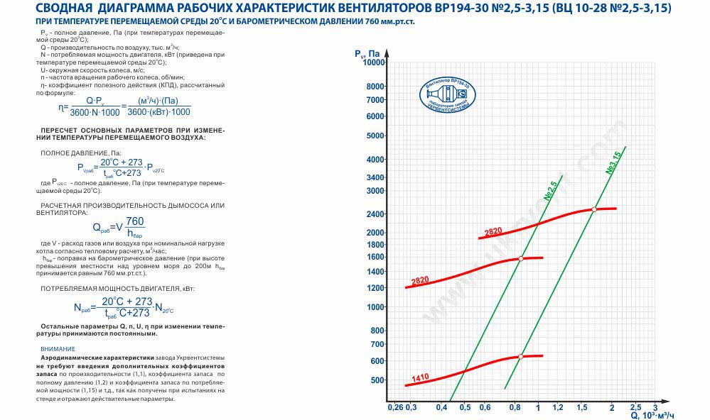 ВЦ 10-28 аэрод% 0намические характеристики, рабочие характеристики вентилятора центробежного ВЦ 10-28 производство Укрвентсистемы