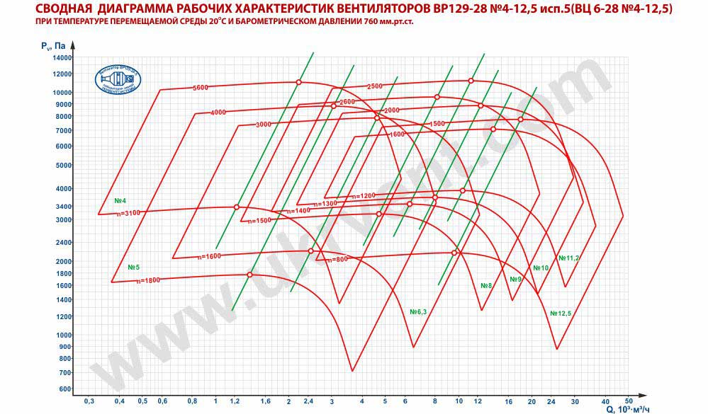 аэродинамические характеристики вентилятора центробежного высокого давления ВЦ 6 28 исп.5 Укрвентсистемы Харьков