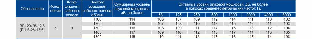 Купить вц 6 28 Цена Вентиляторы высокого давления Акустические характеристики Каталог Харьков