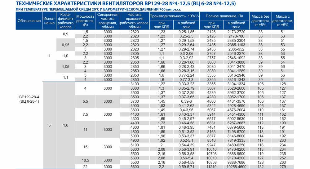 Технические характеристики вентилятора радиального высокого давления ВЦ 6 28 №4-12,5 Укрвентсистемы Украина