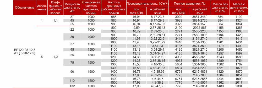 Купить ВЦ 6 28 4-12,5 Цена Вентиляторы высокого давления Технические характеристики Каталог Харьков