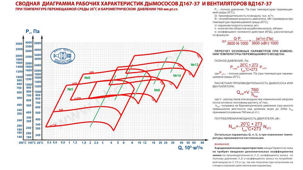 Вентилятор ВД 167-37 диаграмма характеристик Украина Харьков