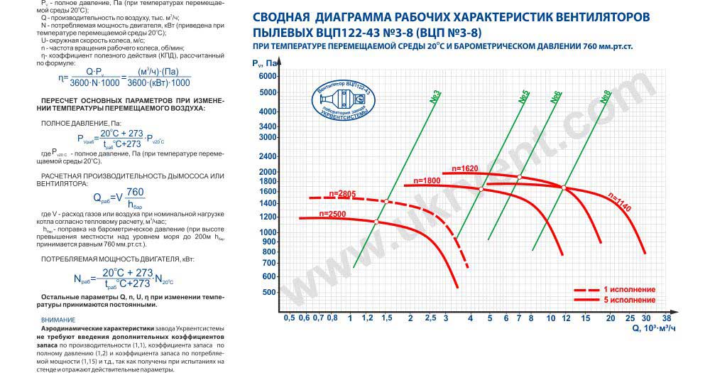ВЦП-3 взрывозащищенный пылевой вентилятор цена Украина Укрвентсистемы Харьков