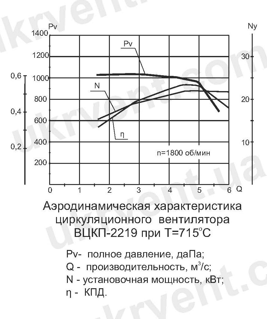 Аэродинамические характеристики циркуляционного вентилятра ВЦКП2219