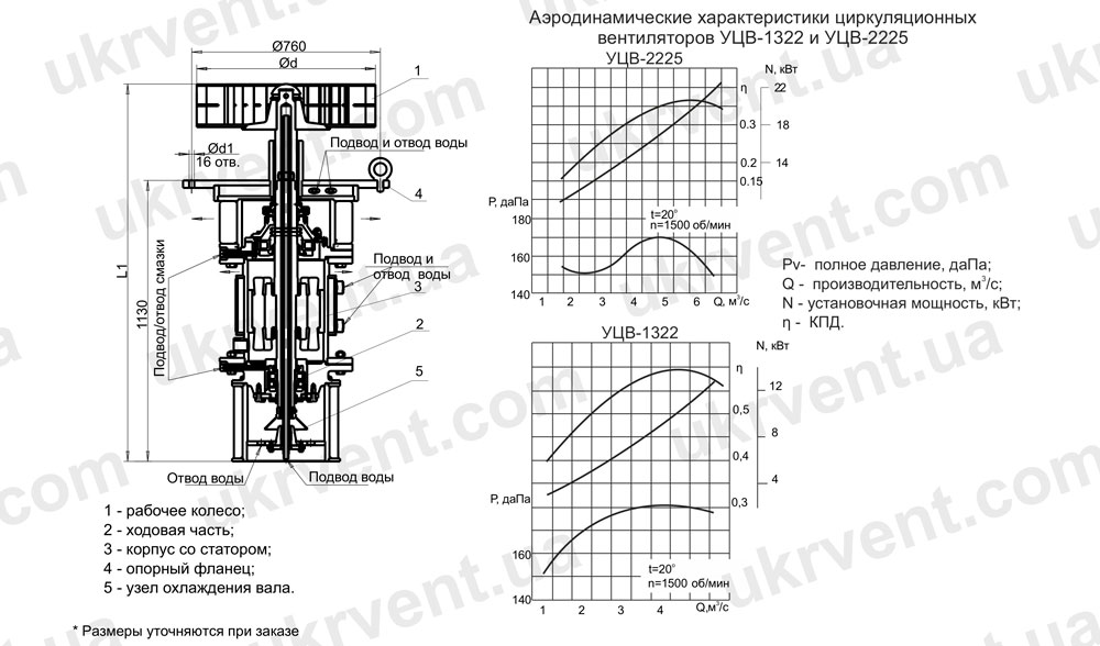 Вентилятор УЦВ, УЦВ-1322, УЦВ-2225