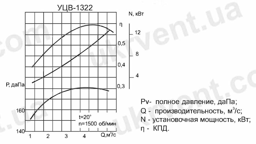 Вентилятор циркуляционный УЦВ-1322