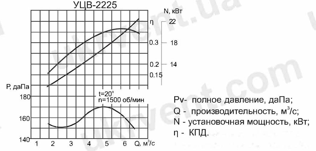 Вентилятор циркуляционный УЦВ-2225