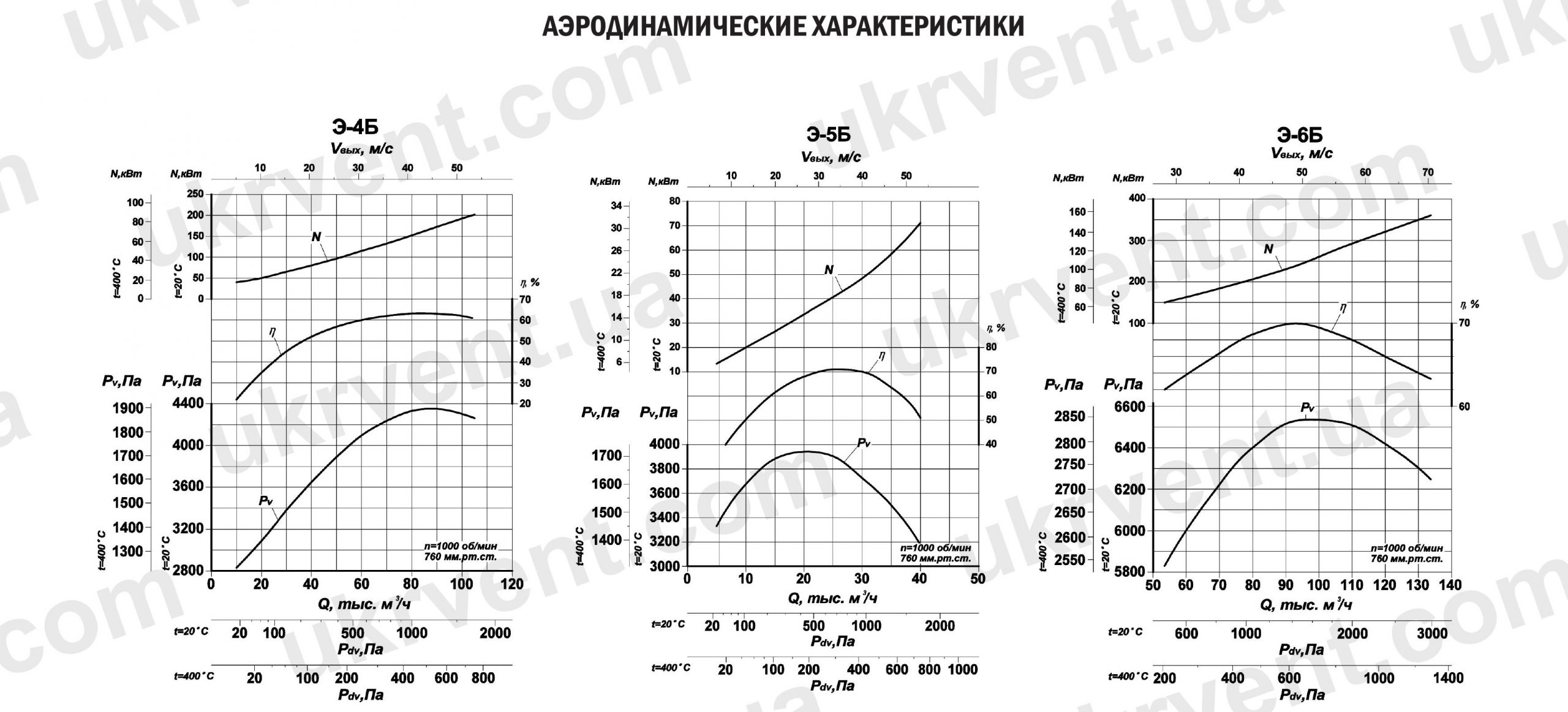 Эксгаустер, Э-4Б, Э-5Б, Э-6Б вентилятор, дымосос, аэродинамические характеристики