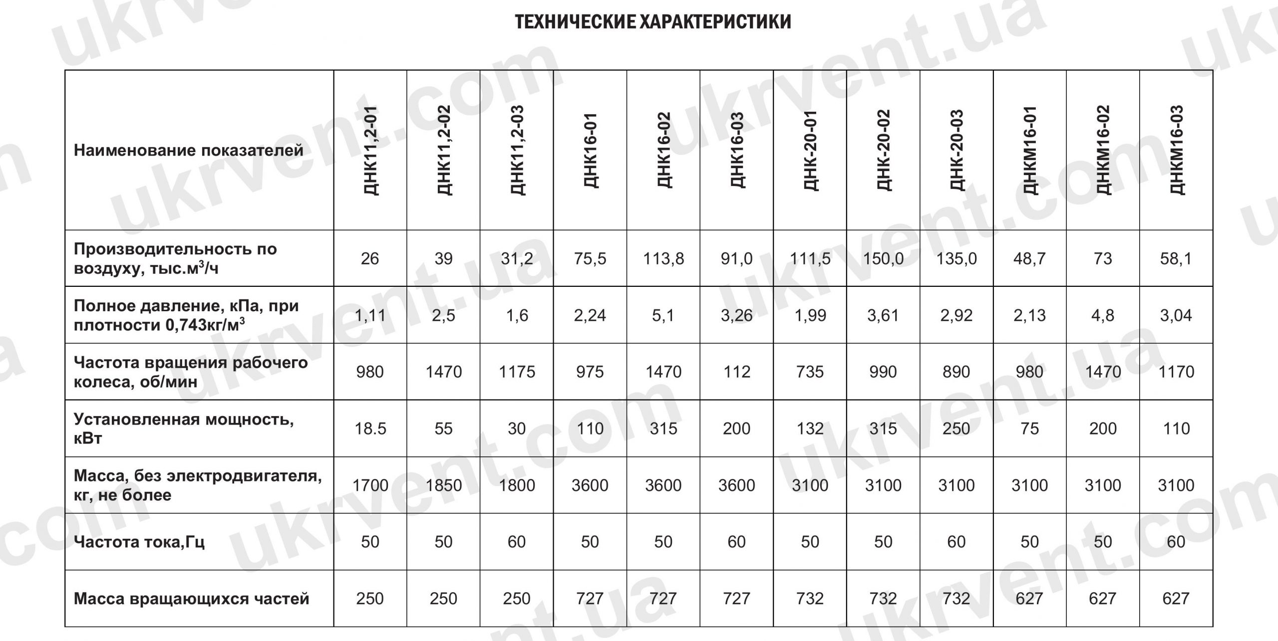 Характеристики дымососа ДНК11,2, ДНК16, ДНК20, ДНКМ16