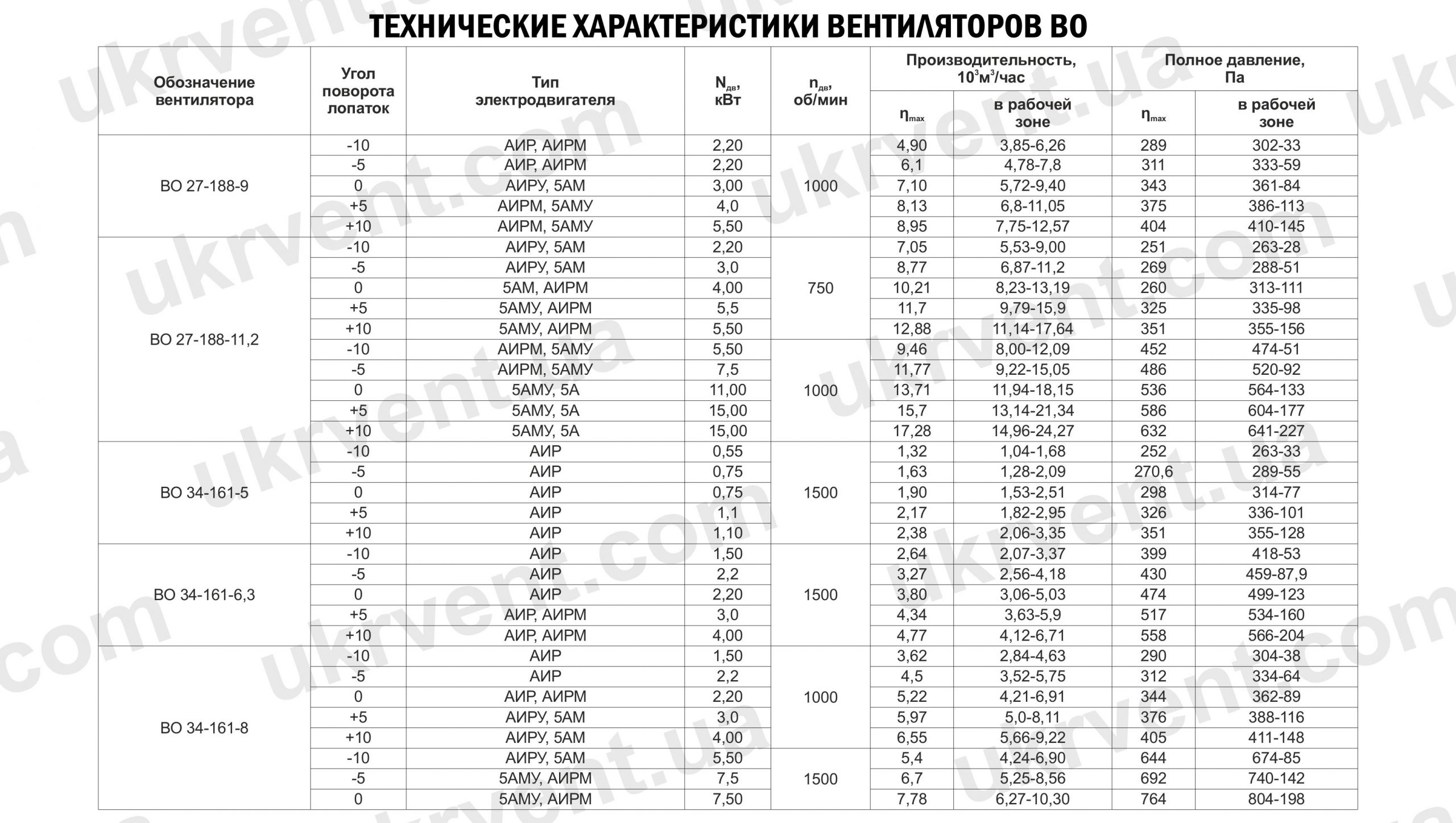 ВО 27-188, ВО 34-161, ВО 42-140, ВО 56-118, ВО 65-100 технические характеристики и параметры
