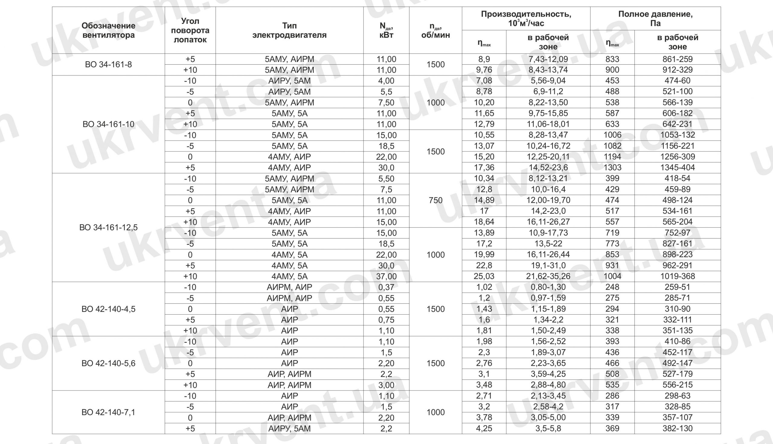 ВО 27-188, ВО 34-161, ВО 42-140, ВО 56-118, ВО 65-100 технические характеристики и параметры