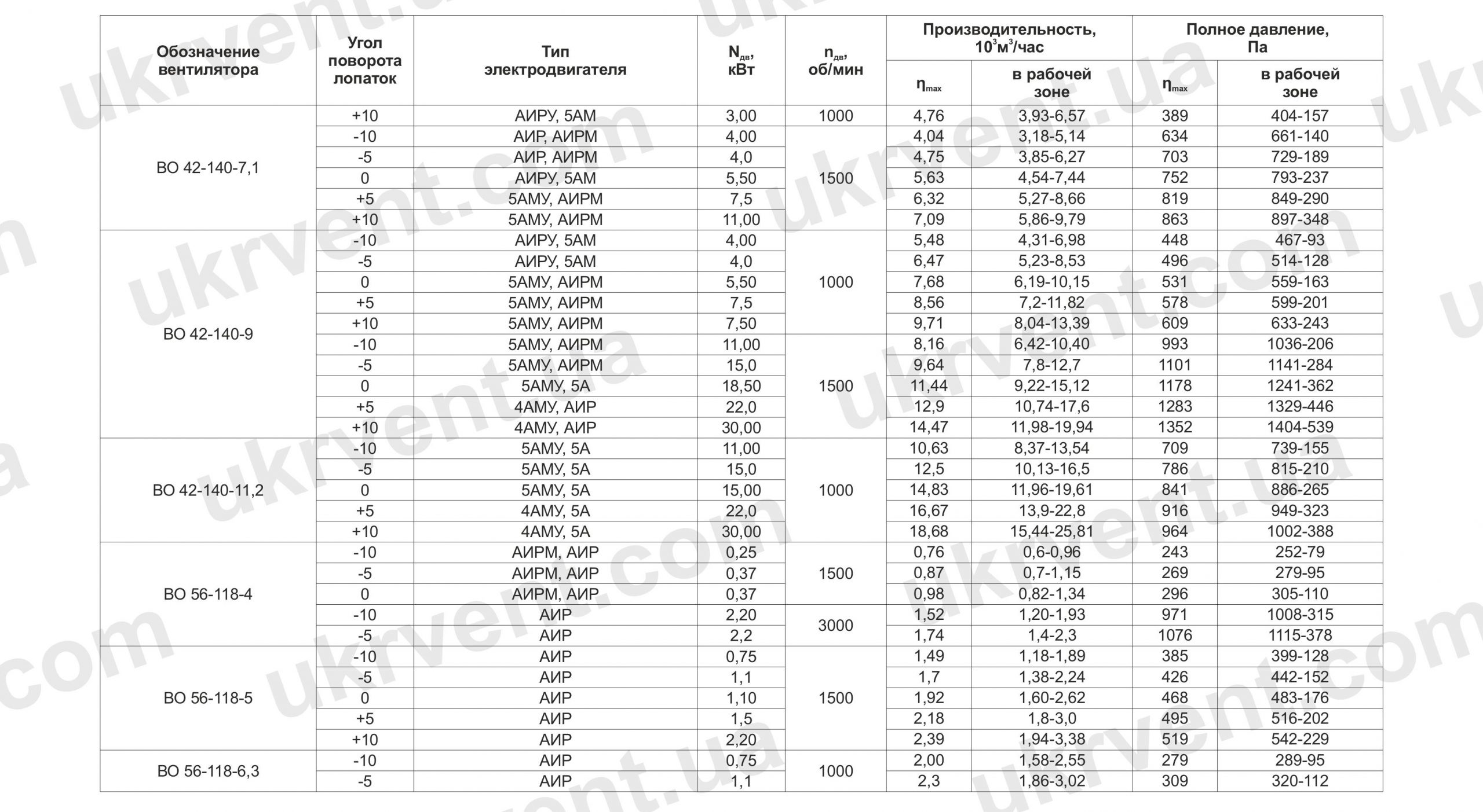 ВО 27-188, ВО 34-161, ВО 42-140, ВО 56-118, ВО 65-100 технические характеристики и параметры