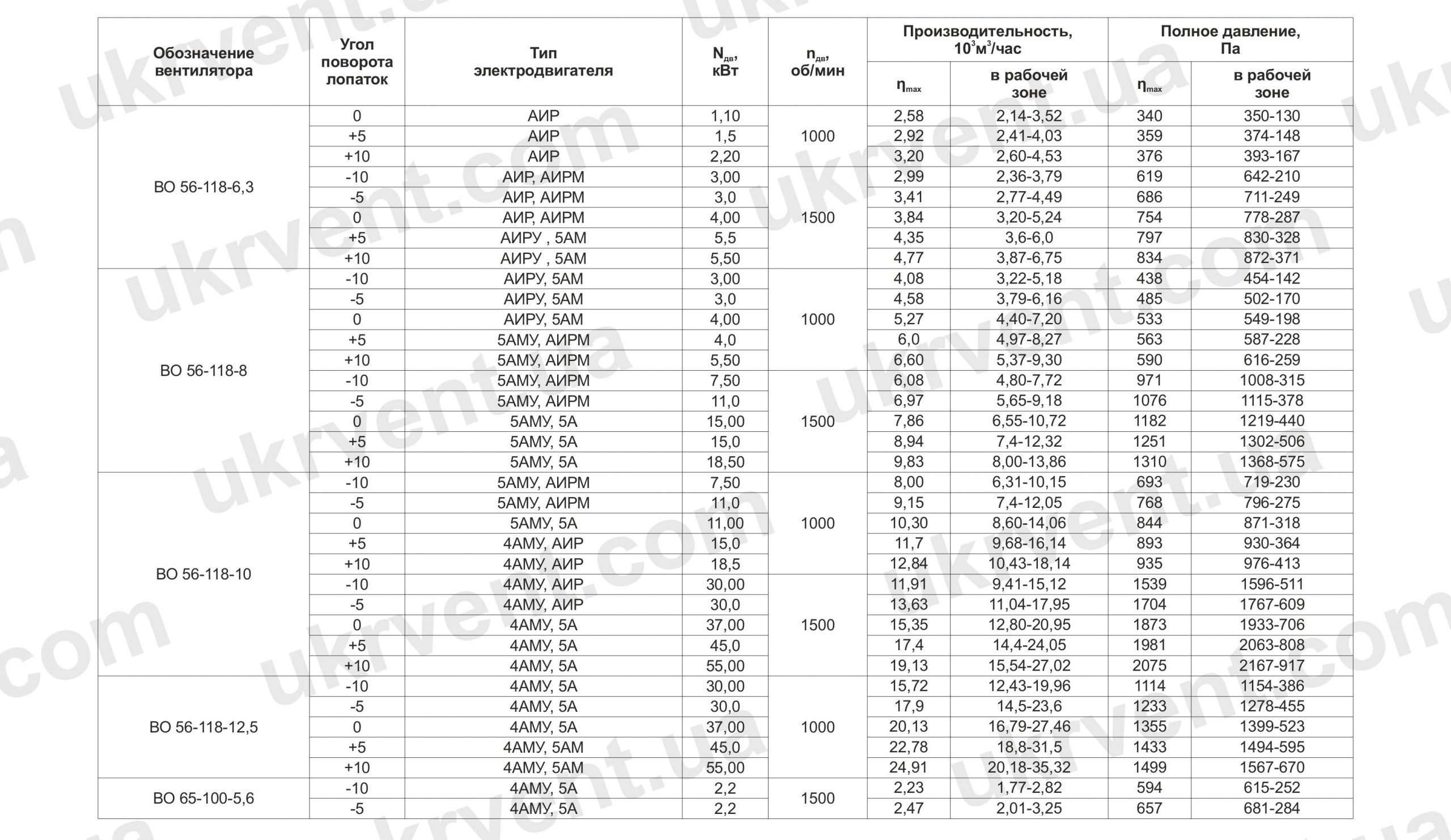 ВО 27-188, ВО 34-161, ВО 42-140, ВО 56-118, ВО 65-100 технические характеристики и параметры
