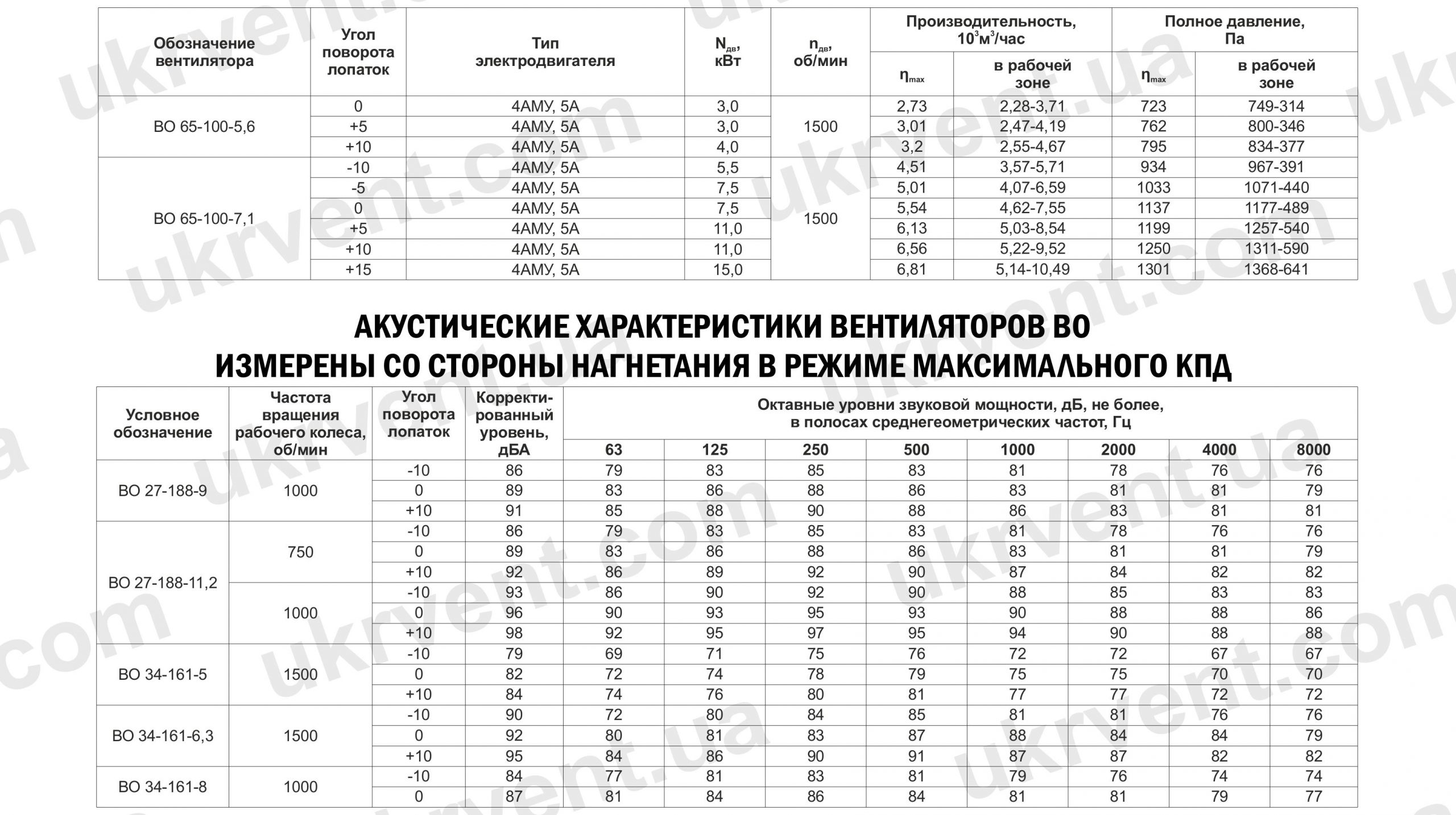 ВО 27-188, ВО 34-161, ВО 42-140, ВО 56-118, ВО 65-100 технические характеристики и шумовые характеристики